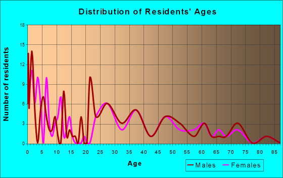 Seven Valleys, Pennsylvania Age and Sex of Residents