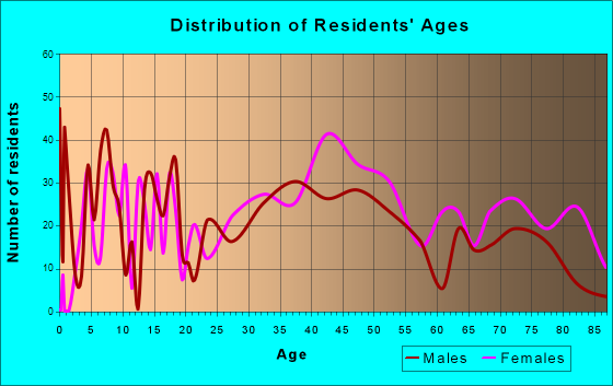 Sewickley, Pennsylvania Age and Sex of Residents