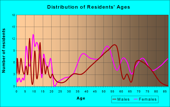 Sewickley Heights, Pennsylvania Age and Sex of Residents