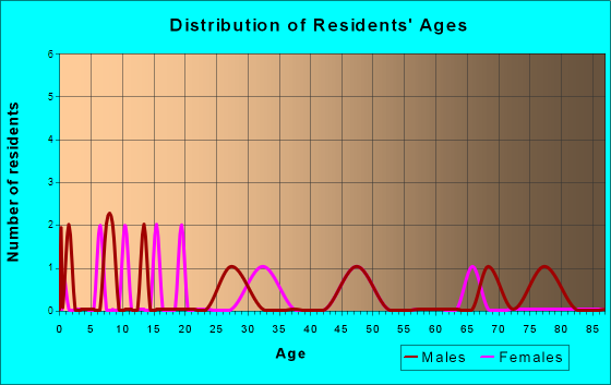 Shade Gap, Pennsylvania Age and Sex of Residents