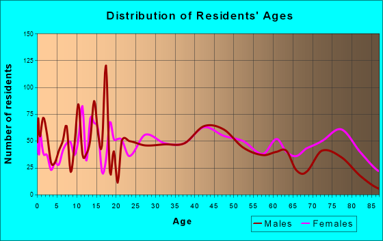 Shamokin, Pennsylvania Age and Sex of Residents