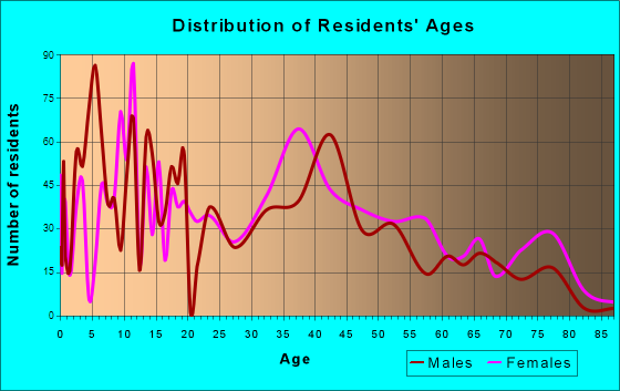 Sharon Hill, Pennsylvania Age and Sex of Residents