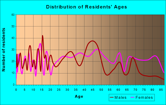 Sharpsburg, Pennsylvania Age and Sex of Residents