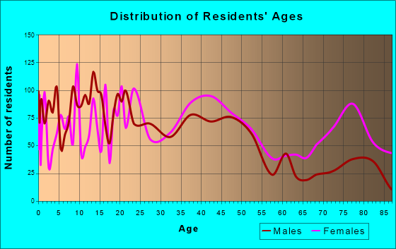 Grass Valley, California Age and Sex of Residents