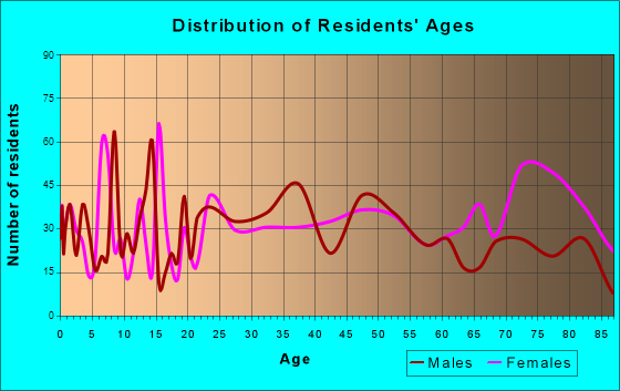 Shenandoah, Pennsylvania Age and Sex of Residents