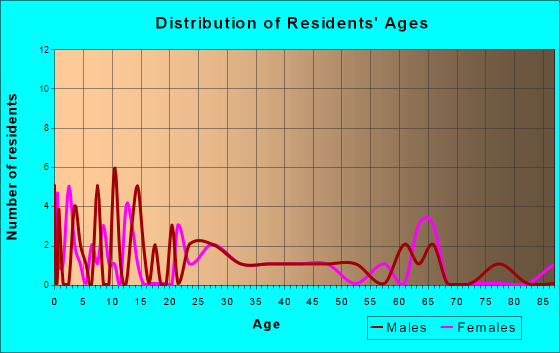 Sheppton, Pennsylvania Age and Sex of Residents