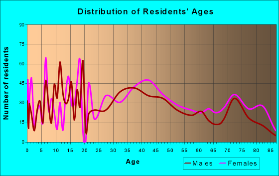 Shillington, Pennsylvania Age and Sex of Residents
