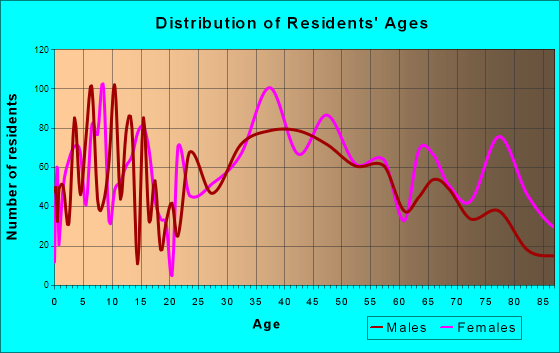 Shiloh, Pennsylvania Age and Sex of Residents