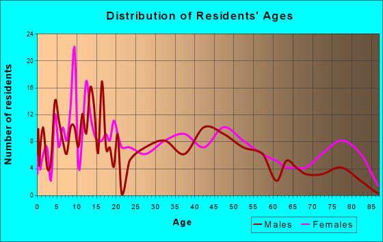 Shinglehouse, Pennsylvania Age and Sex of Residents