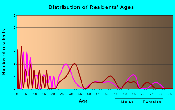 Shippingport, Pennsylvania Age and Sex of Residents