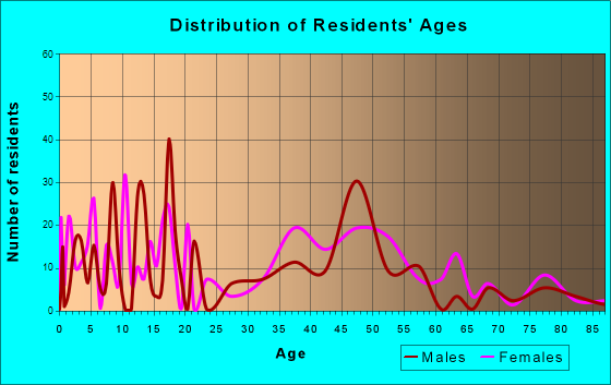 Graton, California Age and Sex of Residents