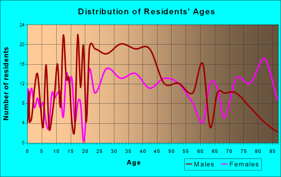 Shoemakersville, Pennsylvania Age and Sex of Residents