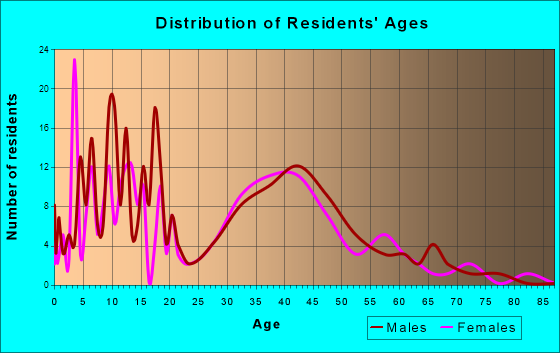 Silverdale, Pennsylvania Age and Sex of Residents