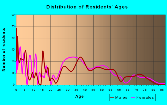 Skippack, Pennsylvania Age and Sex of Residents