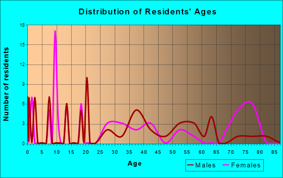 Slickville, Pennsylvania Age and Sex of Residents