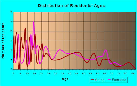Sligo, Pennsylvania Age and Sex of Residents