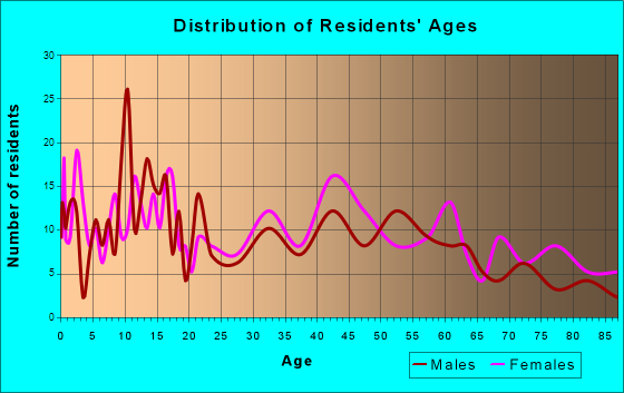 Smethport, Pennsylvania Age and Sex of Residents