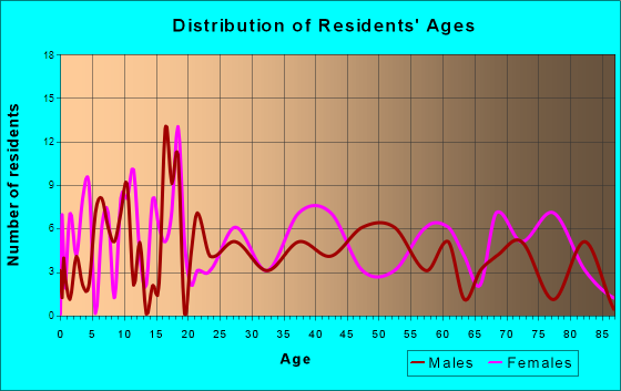 Smithfield, Pennsylvania Age and Sex of Residents