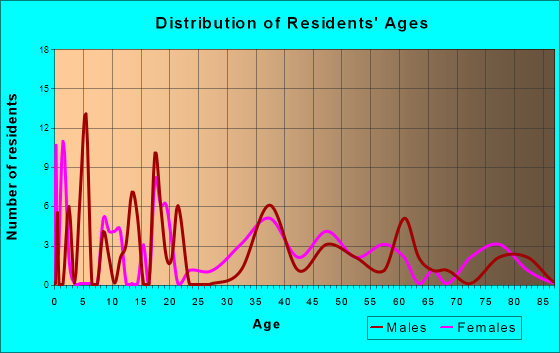Smithton, Pennsylvania Age and Sex of Residents