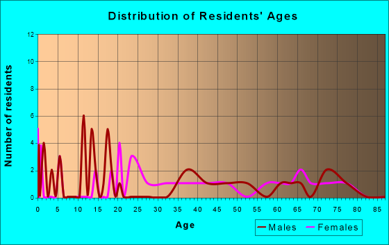 Gu-Win, Alabama Age and Sex of Residents