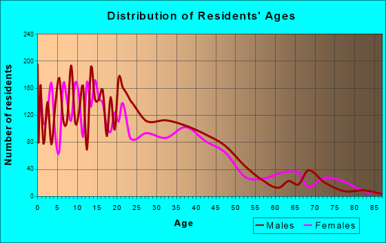 Greenfield, California Age and Sex of Residents