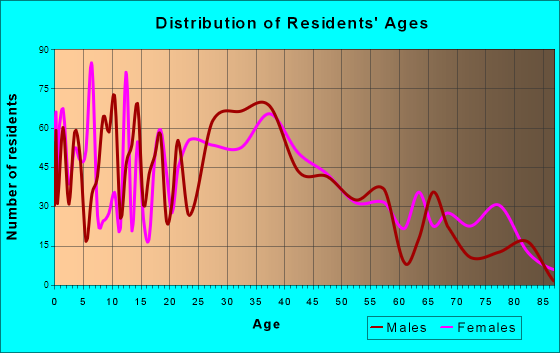 Souderton, Pennsylvania Age and Sex of Residents