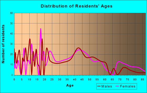 South Connellsville, Pennsylvania Age and Sex of Residents