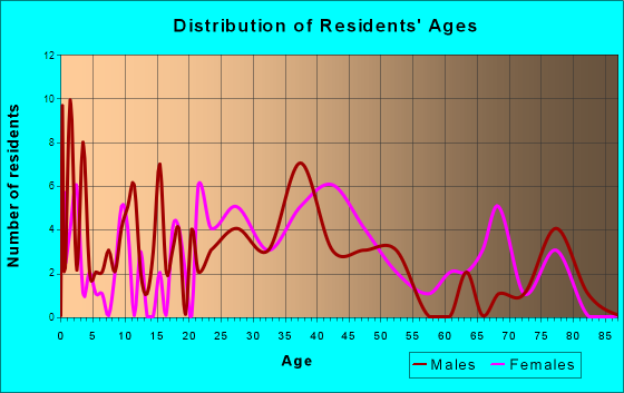 South Heights, Pennsylvania Age and Sex of Residents