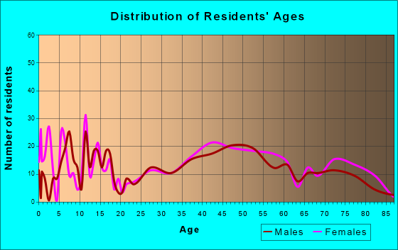 Southmont, Pennsylvania Age and Sex of Residents