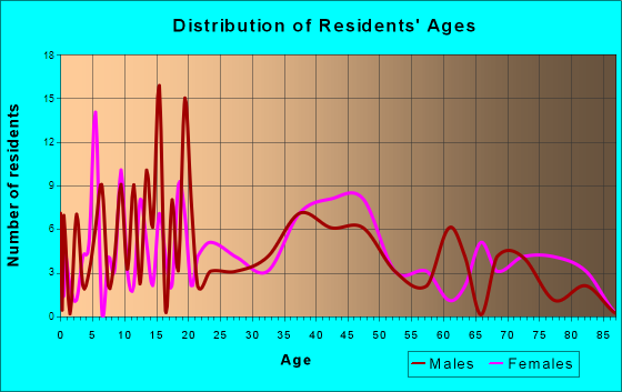 South New Castle, Pennsylvania Age and Sex of Residents
