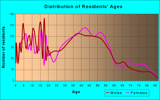 South Park Township, Pennsylvania Age and Sex of Residents