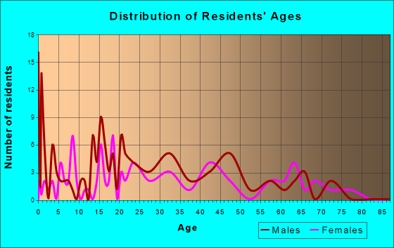 South Philipsburg, Pennsylvania Age and Sex of Residents