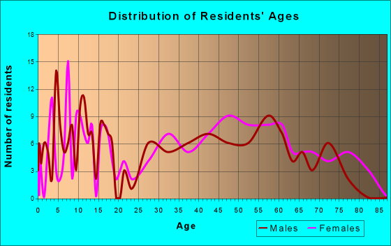 South Waverly, Pennsylvania Age and Sex of Residents