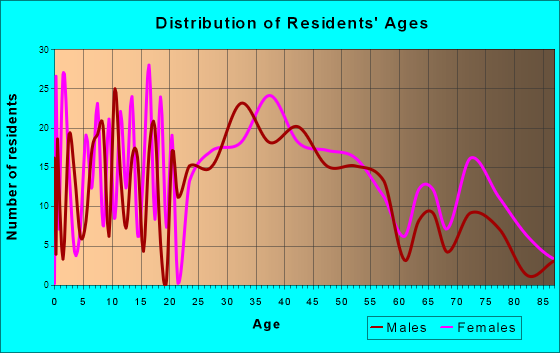Southwest Greensburg, Pennsylvania Age and Sex of Residents