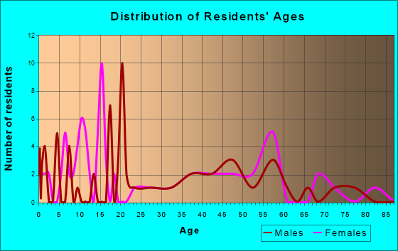 Spartansburg, Pennsylvania Age and Sex of Residents