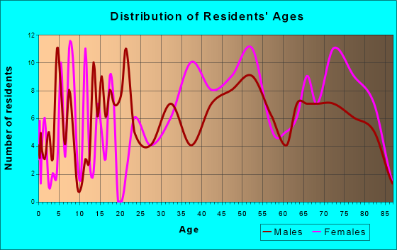 Speers, Pennsylvania Age and Sex of Residents