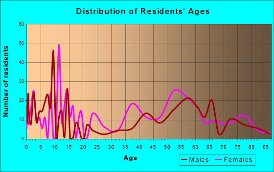Green Valley, California Age and Sex of Residents