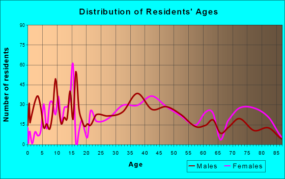 Springdale, Pennsylvania Age and Sex of Residents