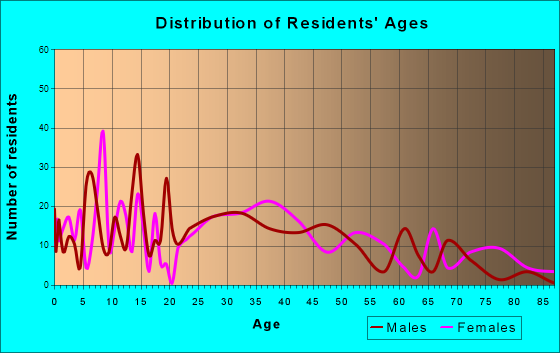 Spring Grove, Pennsylvania Age and Sex of Residents