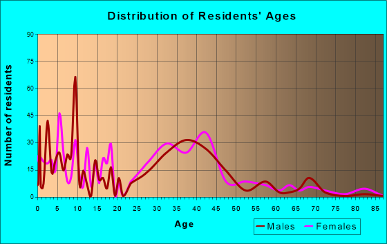 Spring Mount, Pennsylvania Age and Sex of Residents