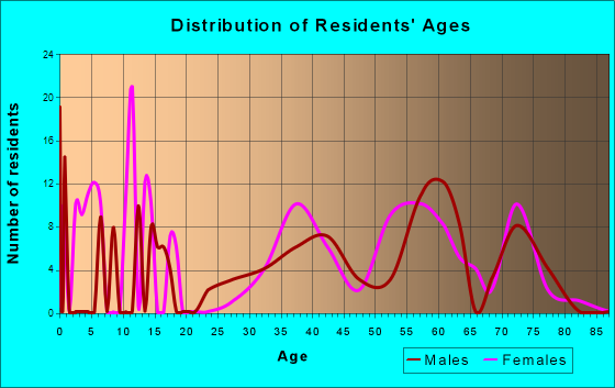 Spring Ridge, Pennsylvania Age and Sex of Residents