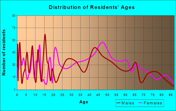 Spry, Pennsylvania Age and Sex of Residents