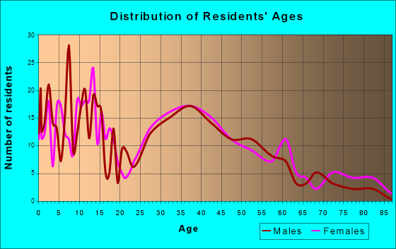 Stewartstown, Pennsylvania Age and Sex of Residents