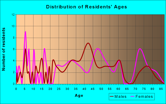 Stockdale, Pennsylvania Age and Sex of Residents