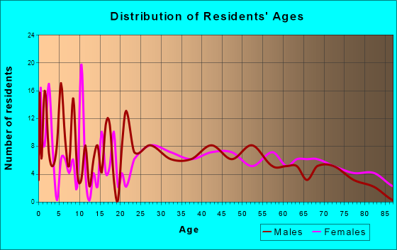 Stoneboro, Pennsylvania Age and Sex of Residents