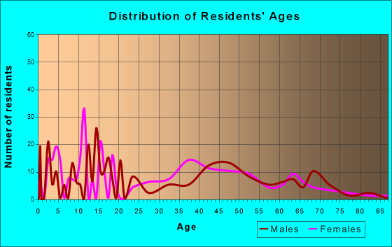 Greenville, California Age and Sex of Residents