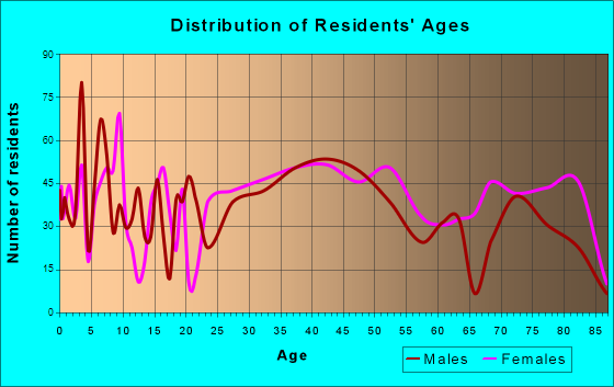 Stowe Township, Pennsylvania Age and Sex of Residents