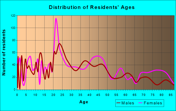 Stroudsburg, Pennsylvania Age and Sex of Residents