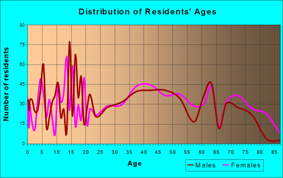 Sugarcreek, Pennsylvania Age and Sex of Residents