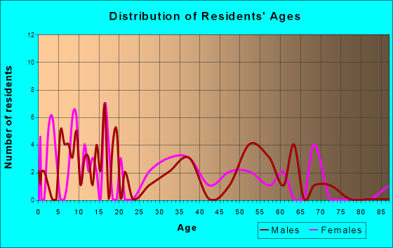 Grenada, California Age and Sex of Residents